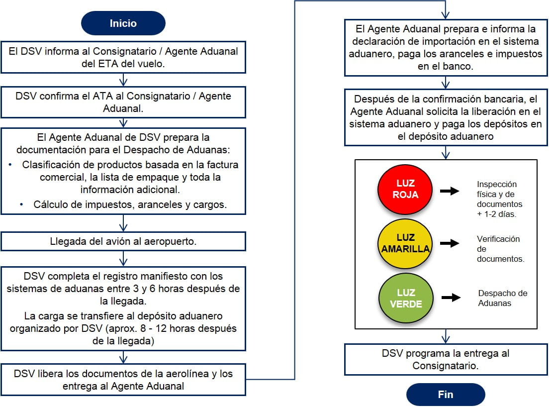 Costa Rica Diagrama de flujo Despacho de Aduanas Importacion Aerea